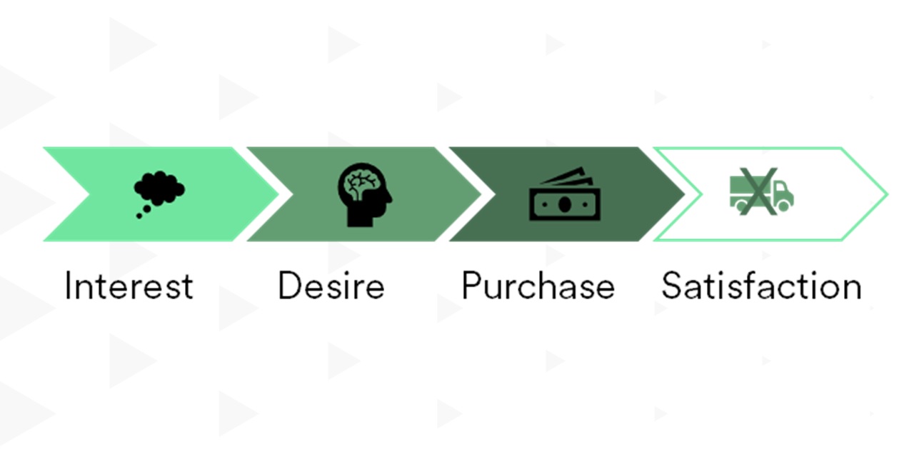 3D E-Commerce Customer Journey